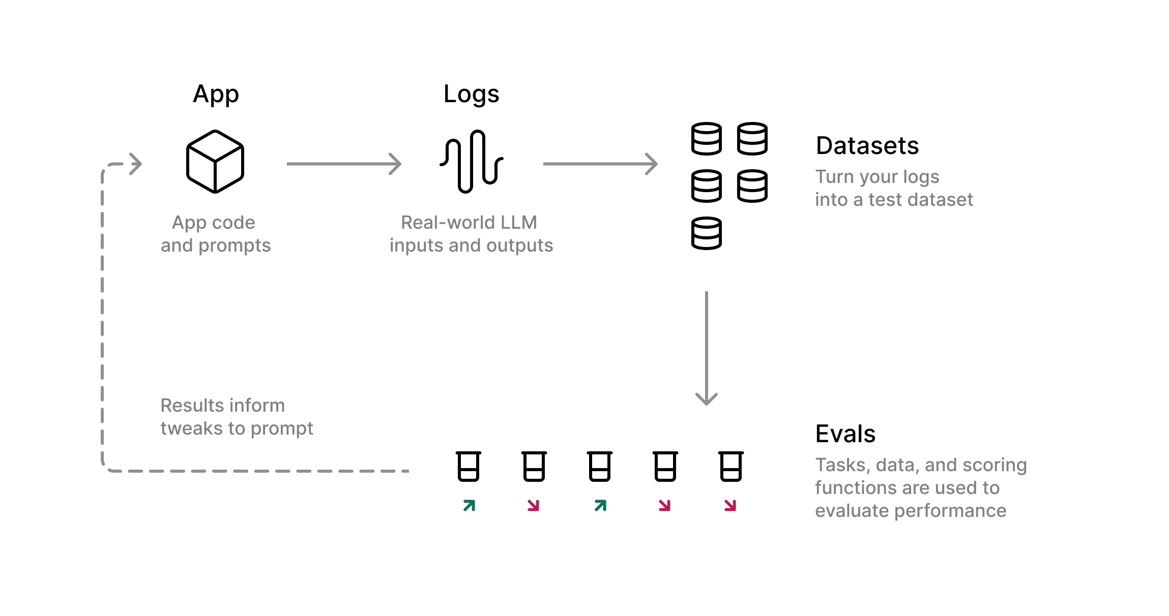 Developer workflow