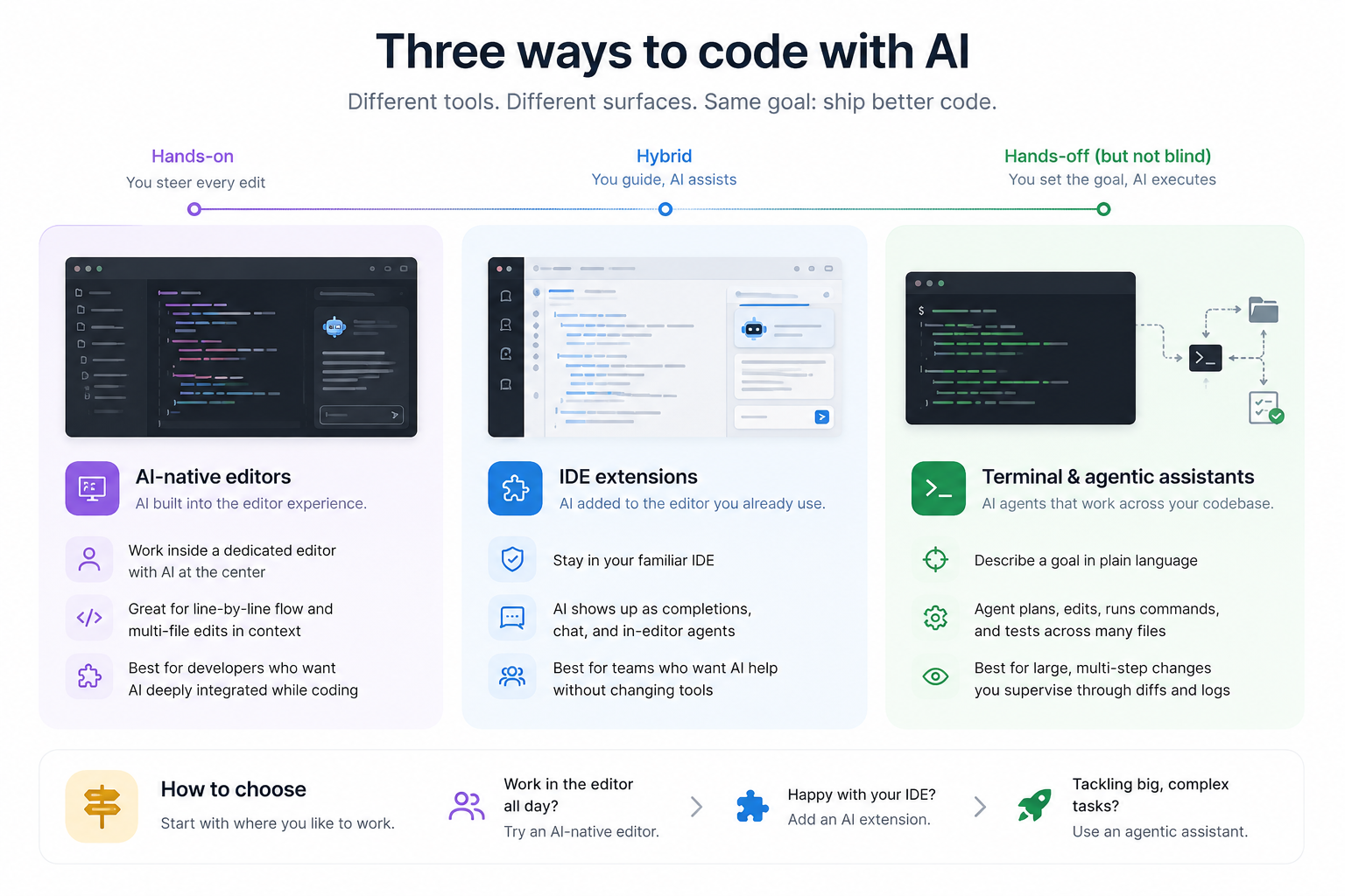 The three types of AI coding tools